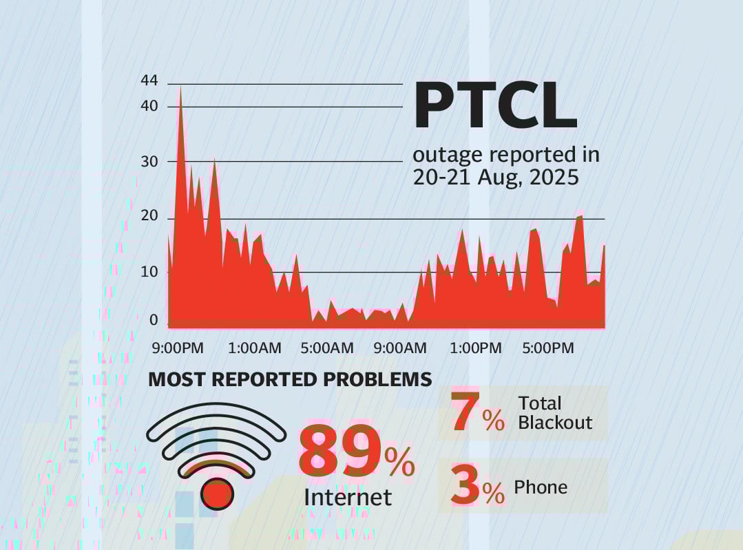 ptcl
