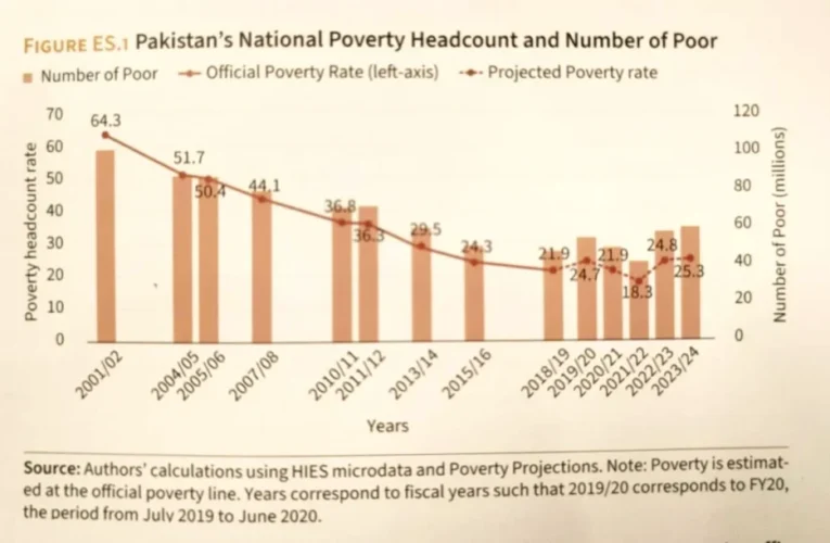 Poverty Decline Masks Deeper Economic Challenges, World Bank Report Reveals